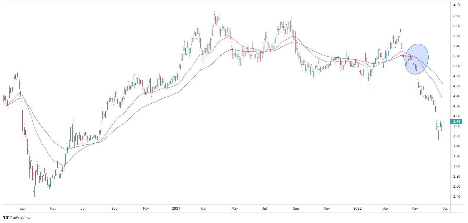 Should I Buy When Stocks Are Down? - Motion Trader